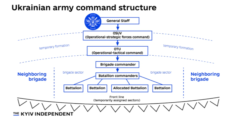Current Ukrainian army structure