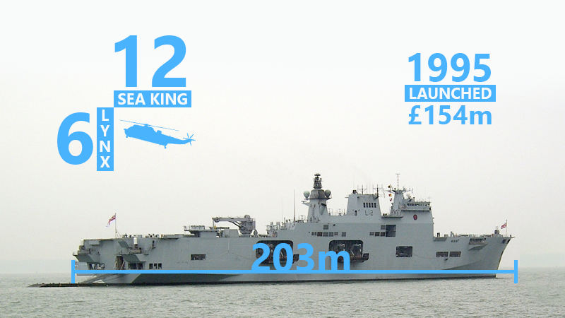 HMS Ocean Statistics